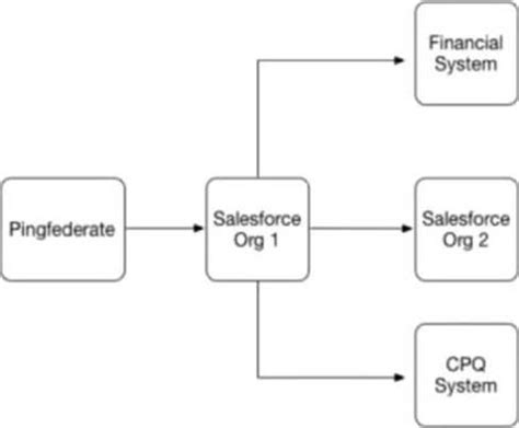 universal containers salesforce exam